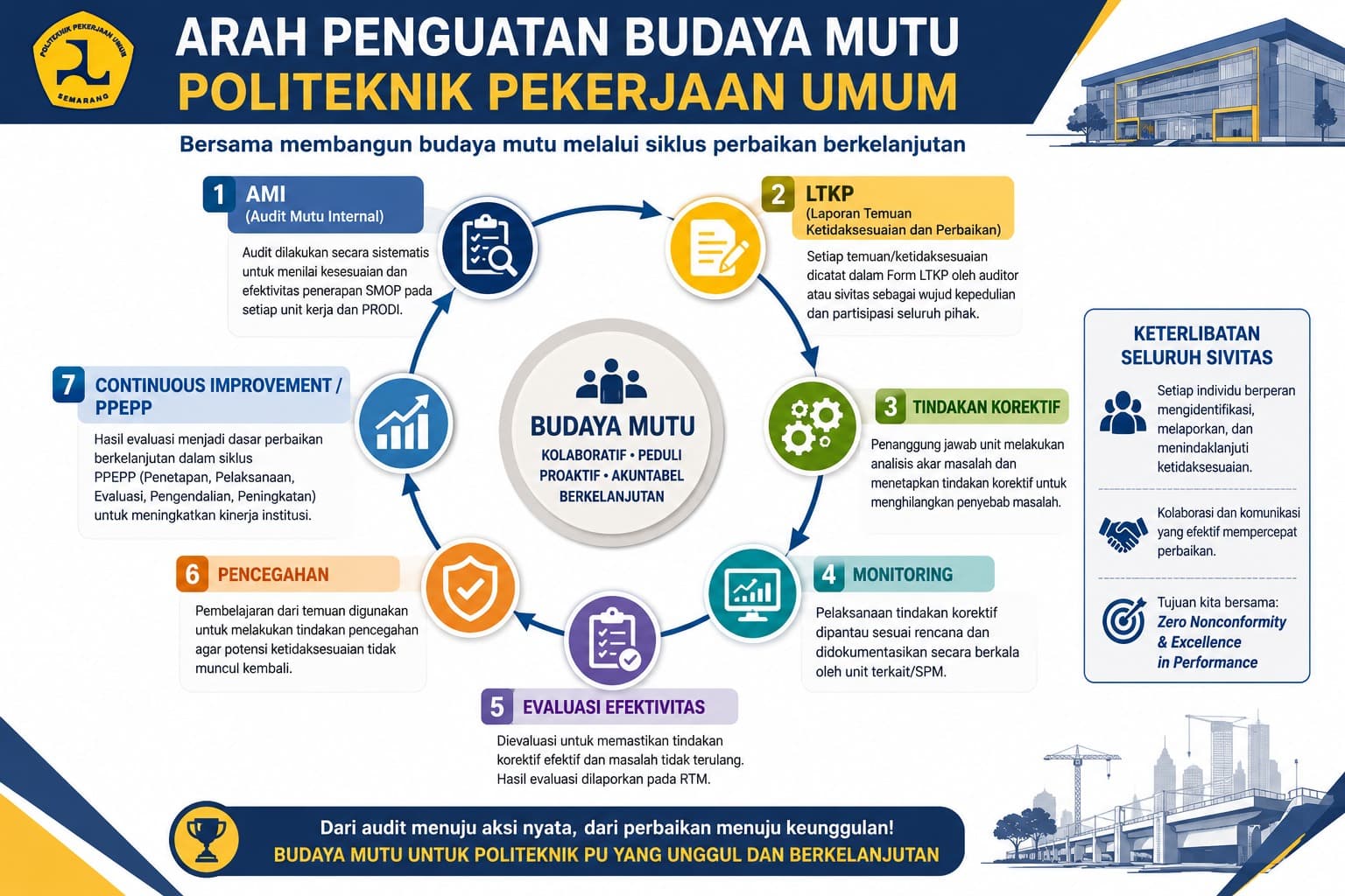 Arah Penguatan Budaya Mutu Politeknik Pekerjaan Umum